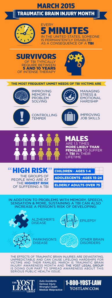 The Yost Legal Group Traumatic Brain Injury Statistics Small